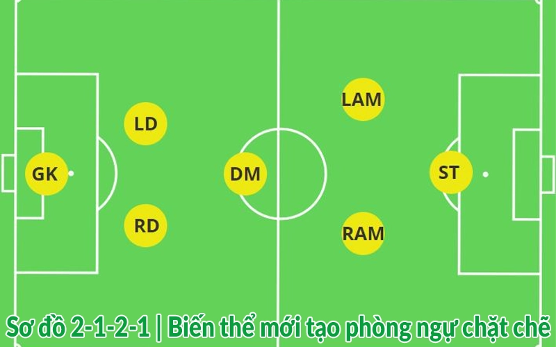 Sơ đồ 2-1-2-1 Biến thể mới tạo phòng ngự chặt chẽ